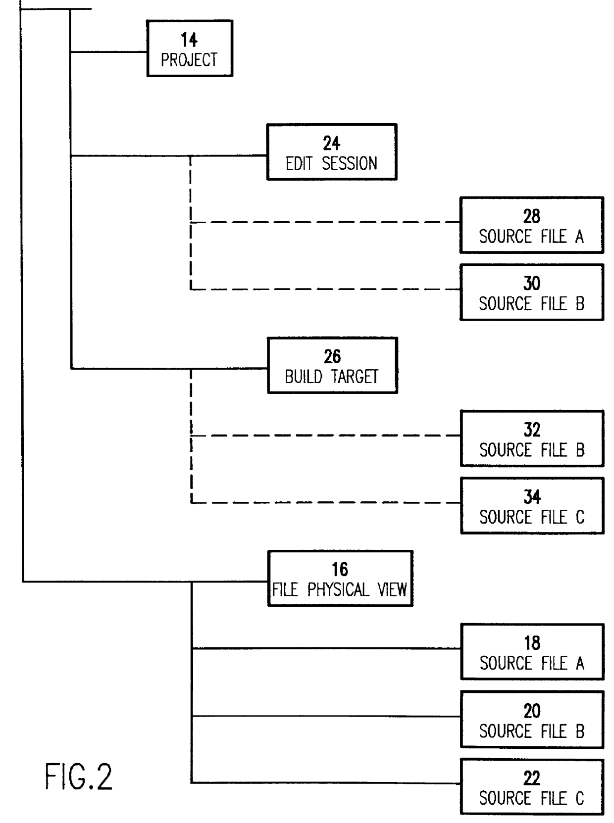 Source code files in a file directory system having multiple hierarchies representing contextual views