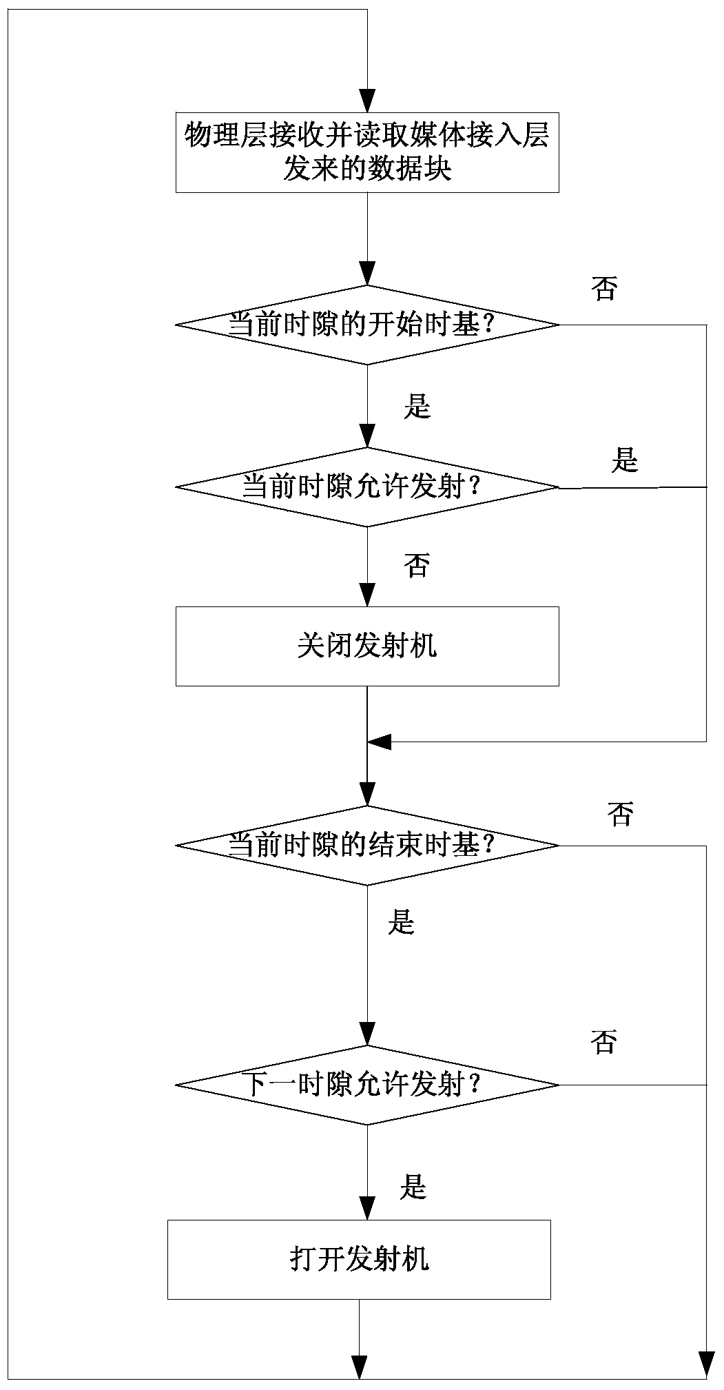 A power-saving method of digital trunking channel machine