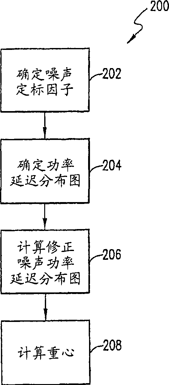 Method of and apparatus for computation of unbiased power delay profile
