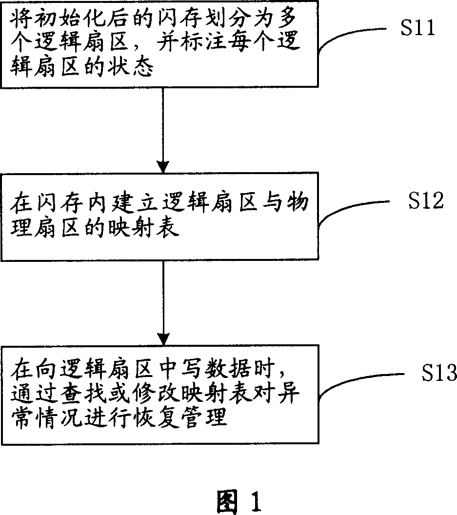 Safety management method and device of file system
