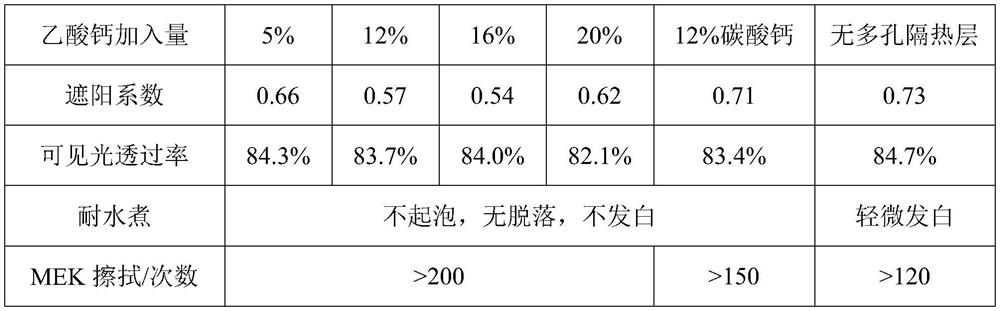 Toughened glass thermal insulation coating and preparation method thereof