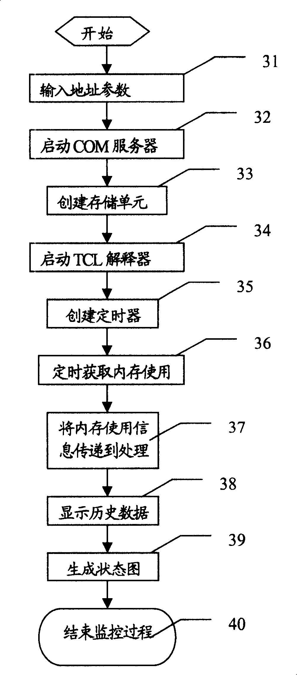 Device and method for internal storage monitoring
