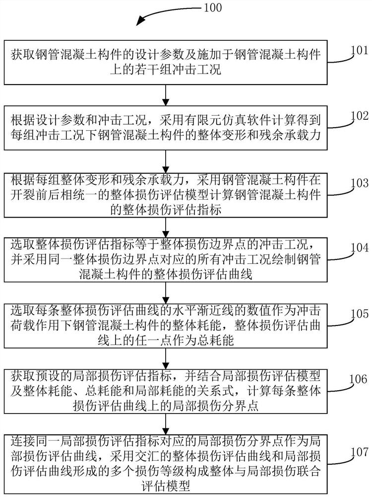 Construction method of integral and local damage joint evaluation model of concrete filled steel tube member