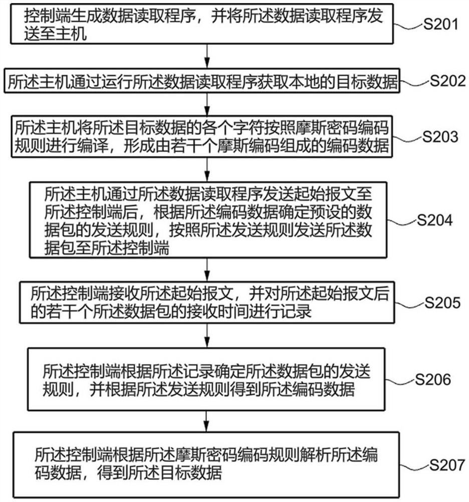 Covert communication method, device and system, computer and readable storage medium