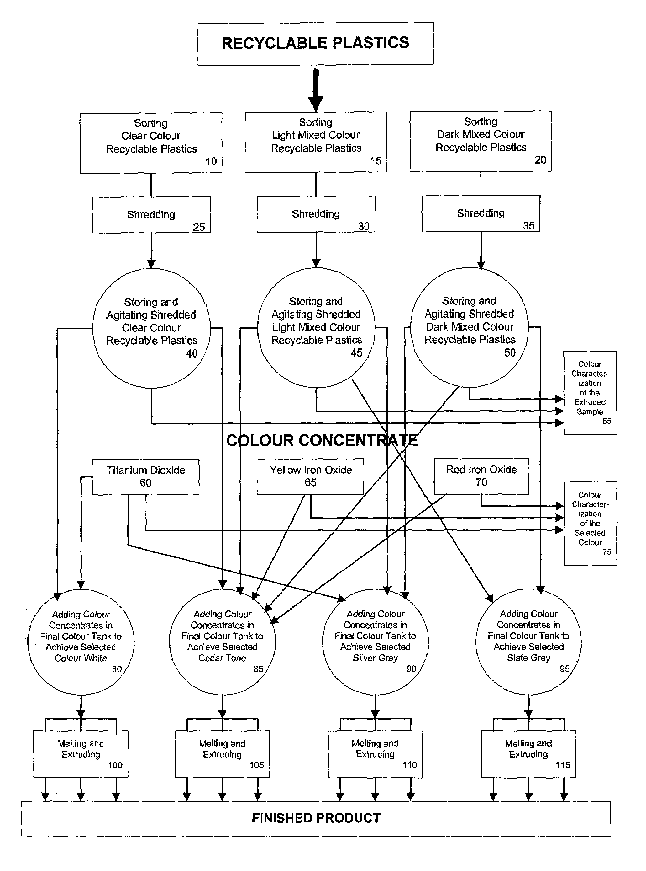 Method for making plastic materials using recyclable plastics