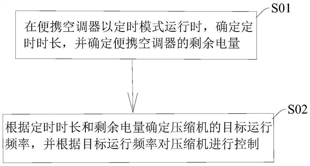 Control method of portable air conditioner, portable air conditioner and control device