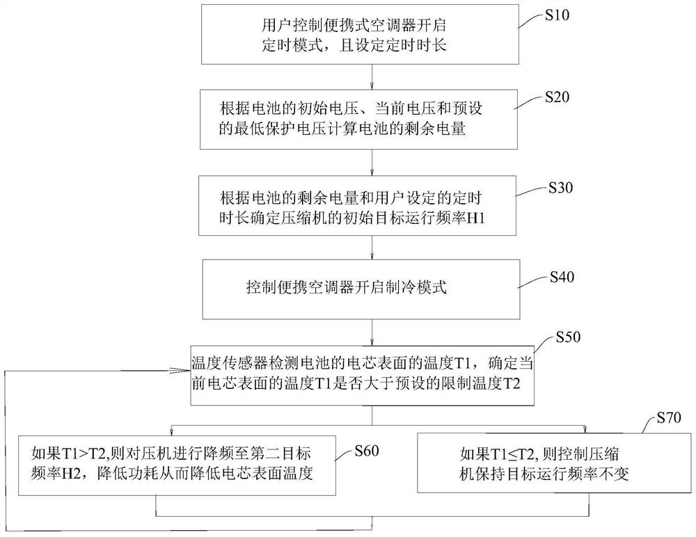 Control method of portable air conditioner, portable air conditioner and control device