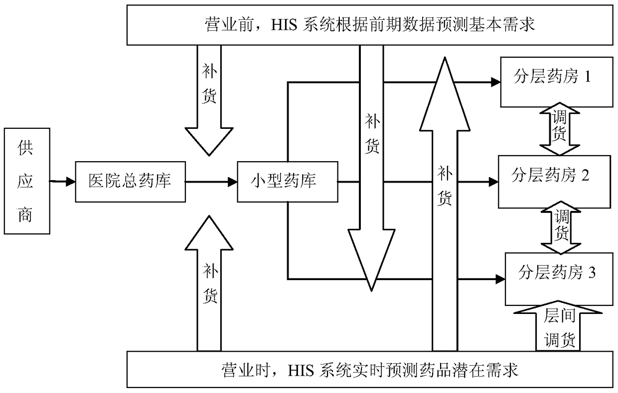 A Hospital Drug Delivery Method Based on Patient Behavior Trajectories