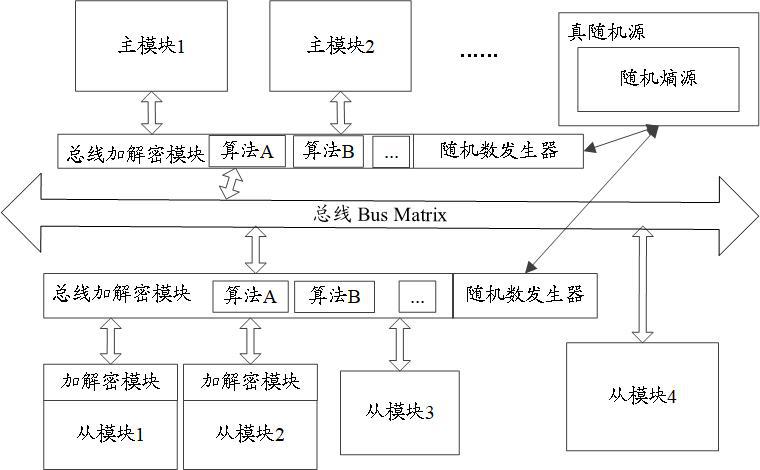 Bus data protection method, device, storage medium and chip