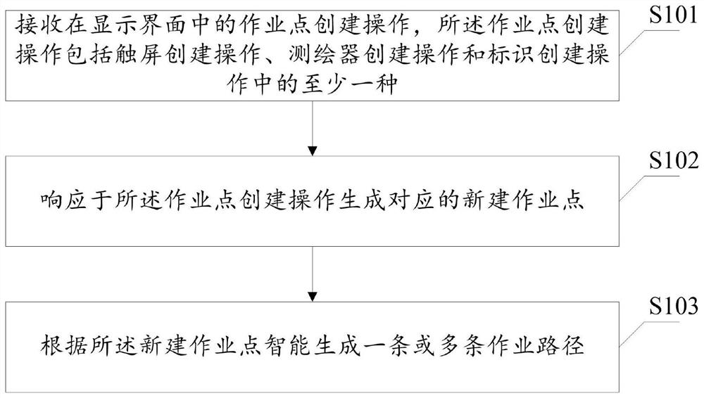 Working path setting method and device, equipment and storage medium