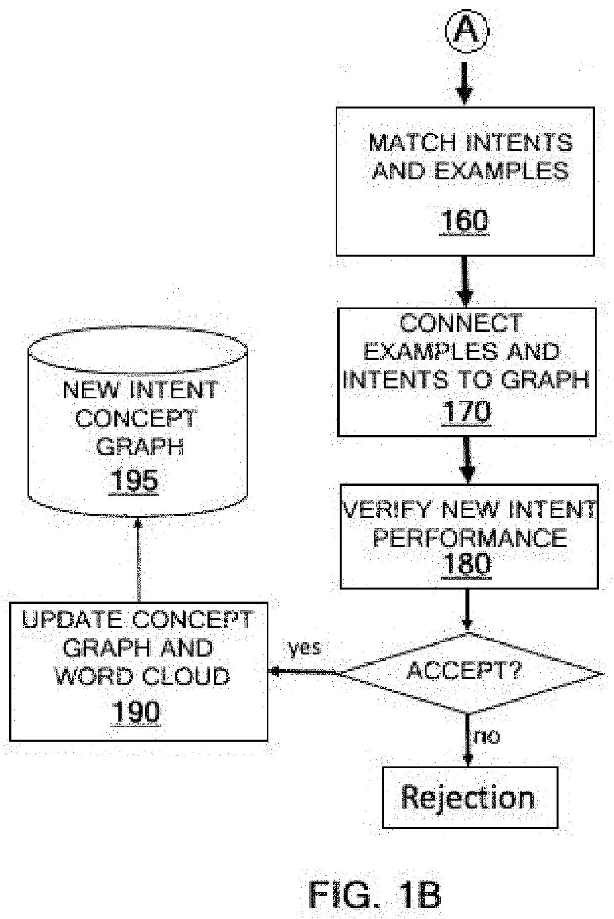 Concept prediction to create new intents and assign examples automatically in dialog systems