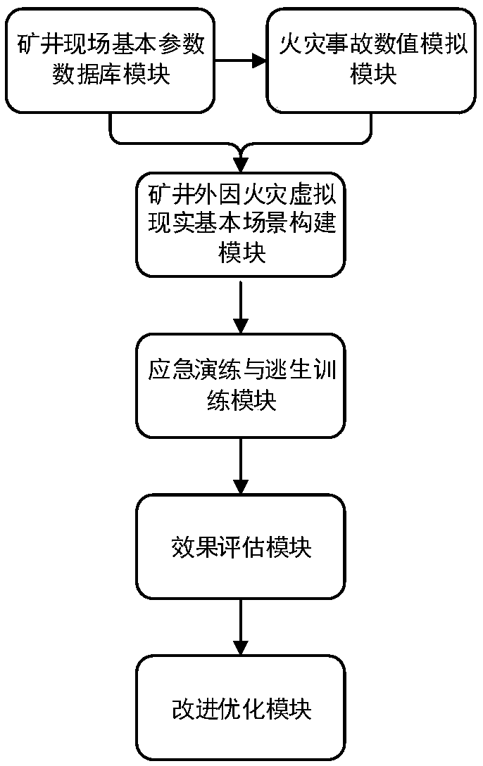 Virtual simulation and emergency escape training method for mine external-cause fire accident and system thereof