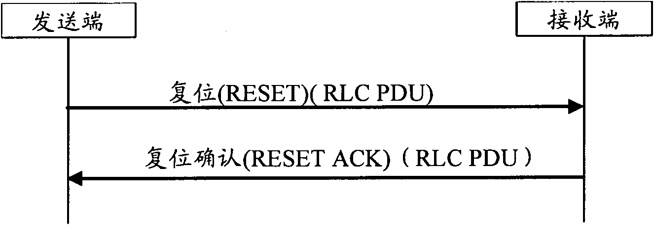 Method for reset control of radio link control entity
