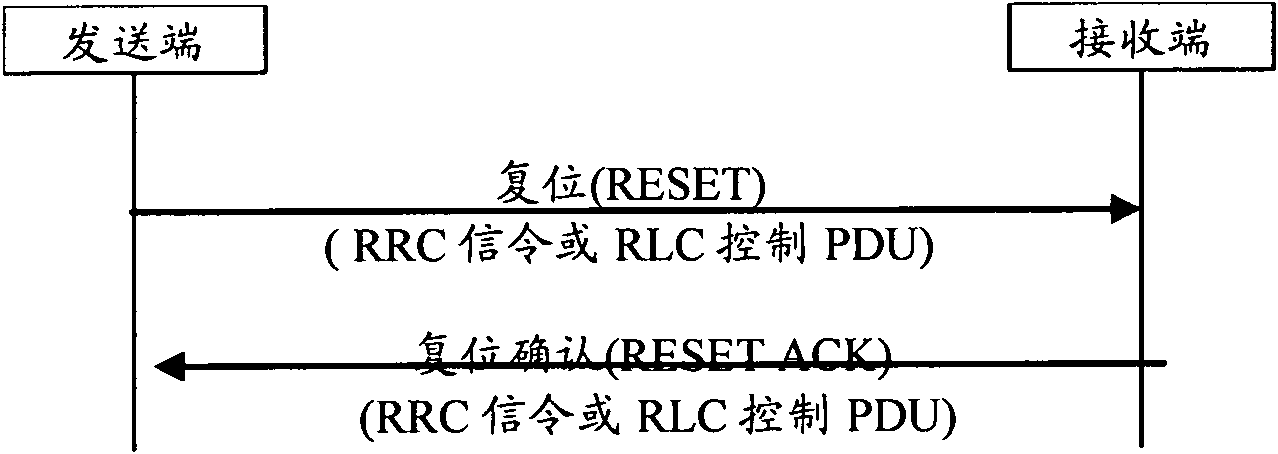 Method for reset control of radio link control entity