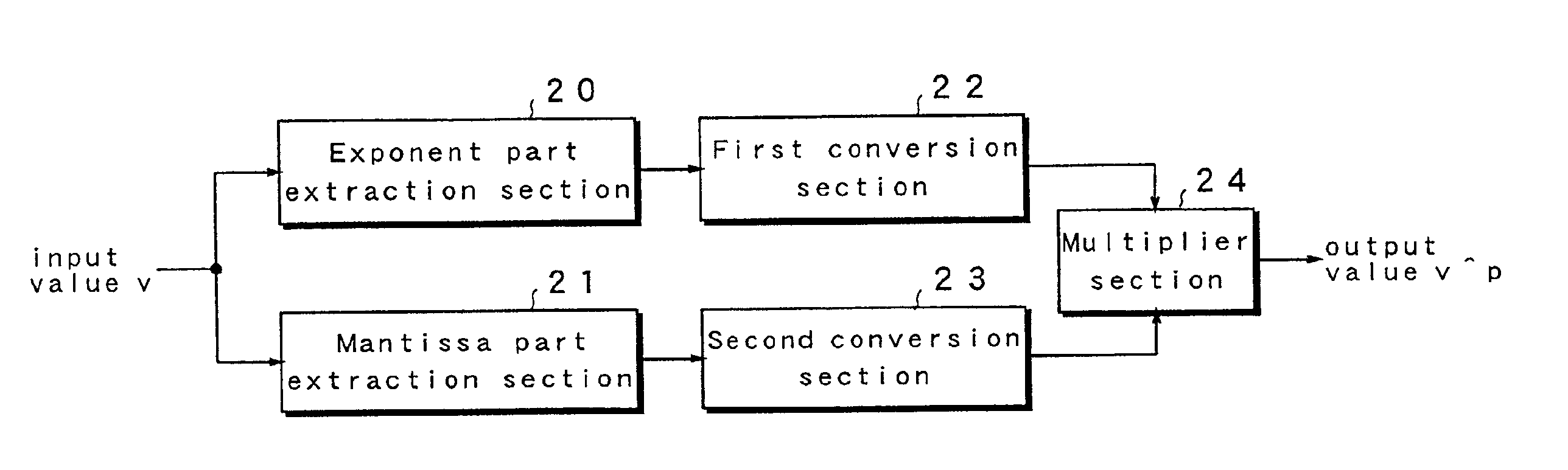 Signal processing unit and signal processing method including using an exponent part and a mantissa part for power generation