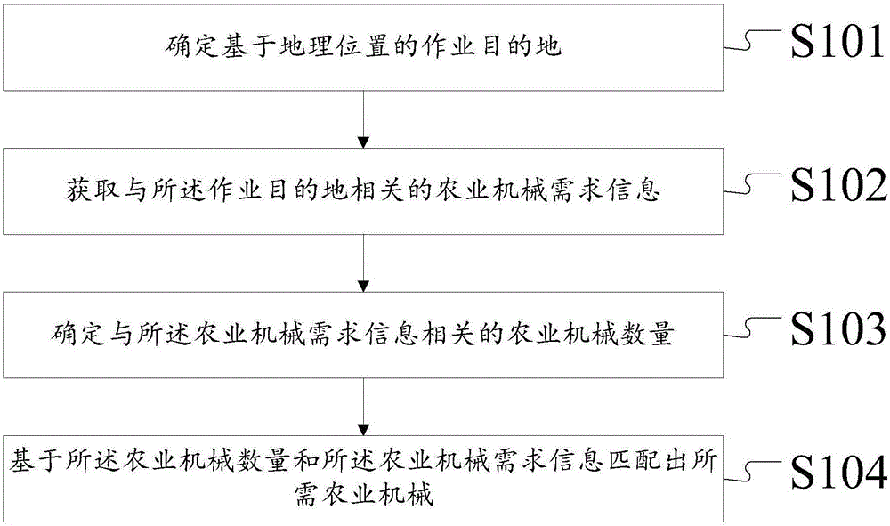 Agricultural machinery operation supply and demand information matching method and apparatus