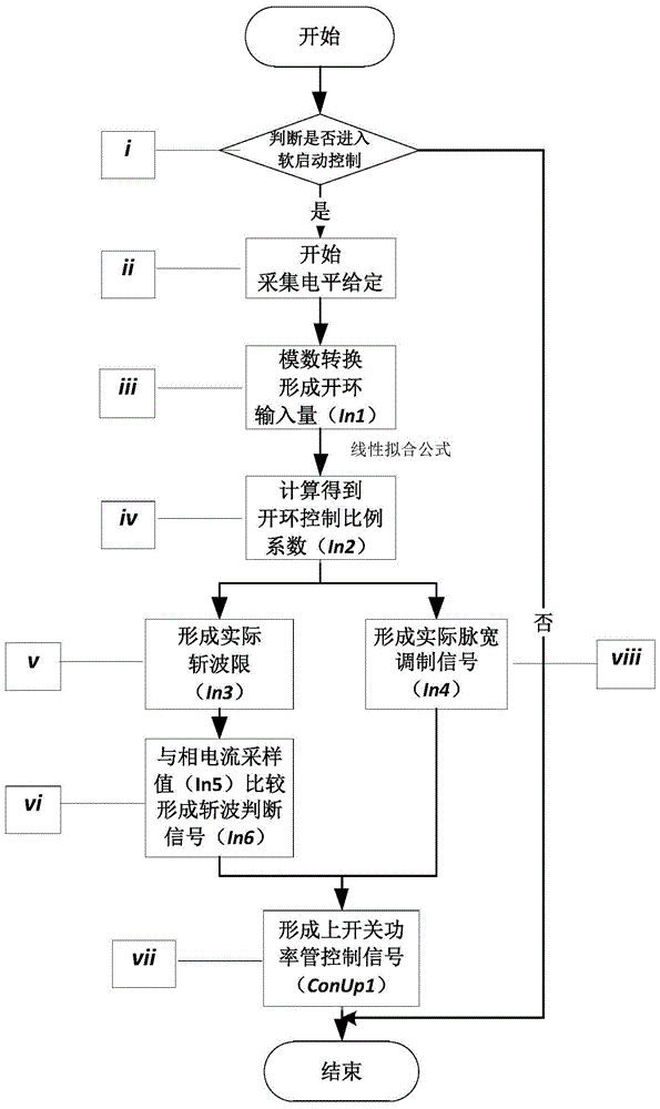 An open-loop soft-start control method for switched reluctance motors