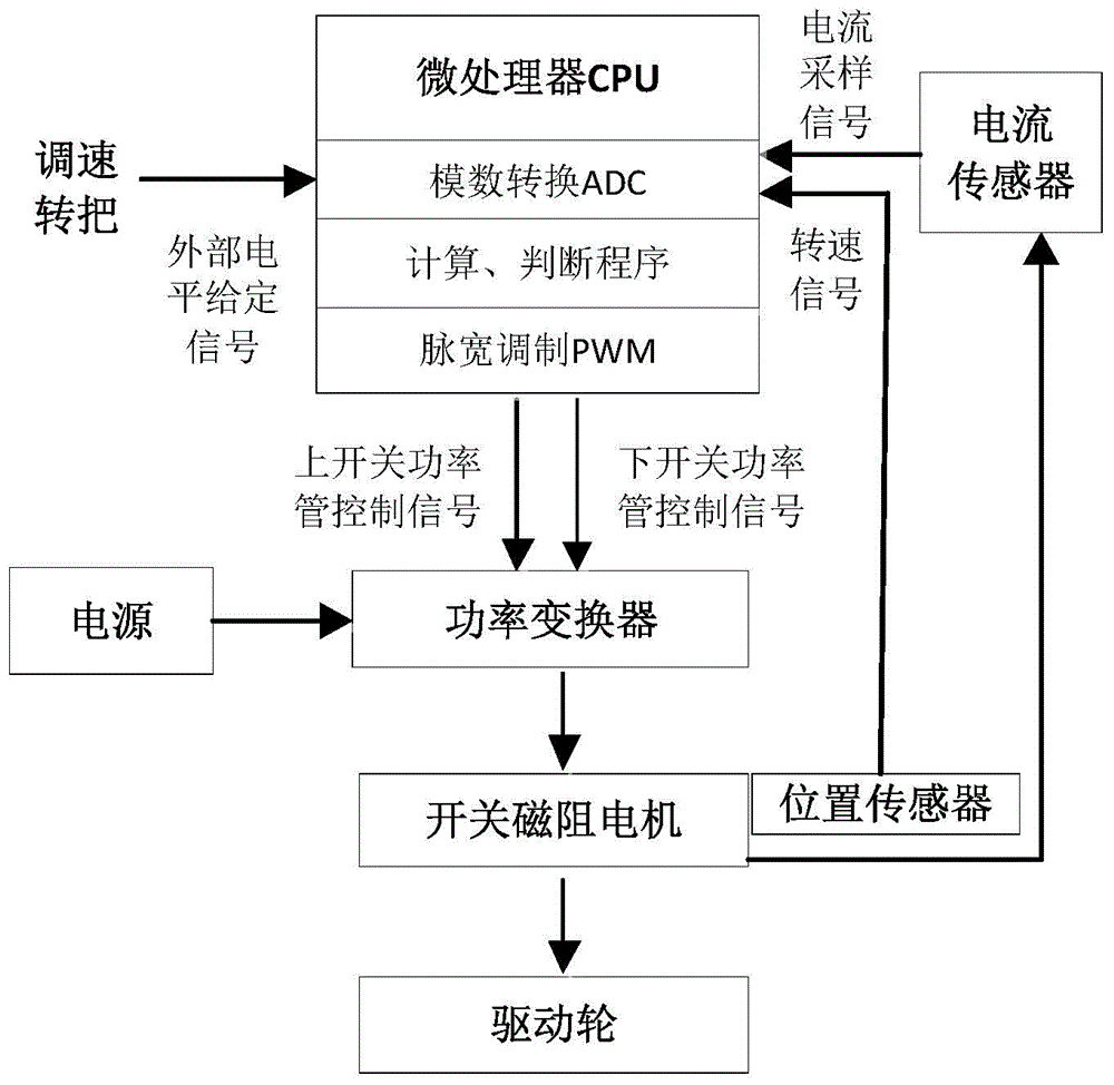 An open-loop soft-start control method for switched reluctance motors