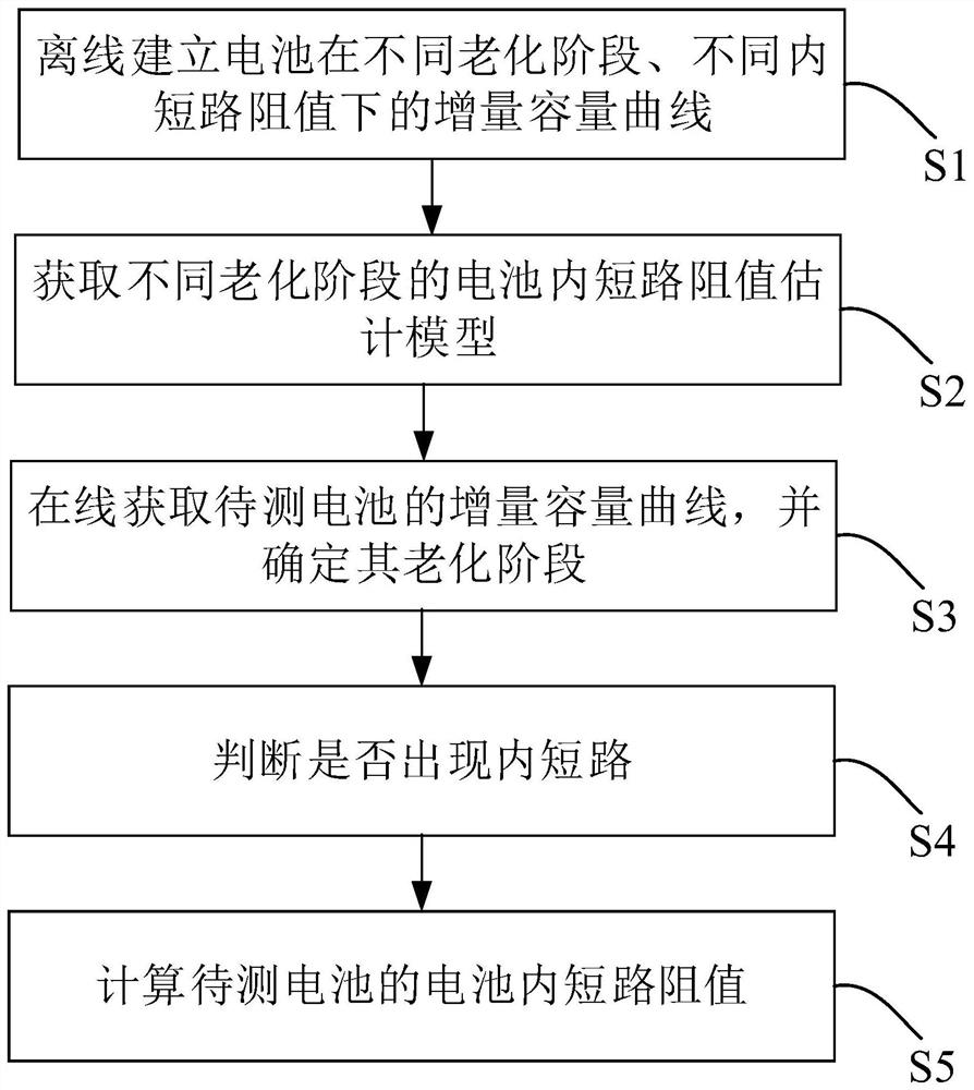 Quantitative diagnosis method of battery internal short circuit based on peak height of incremental capacity curve