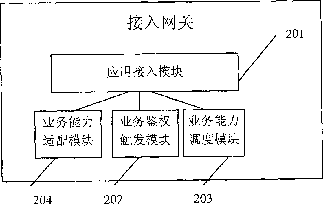 Wideband service network application access method, access system and access gateway