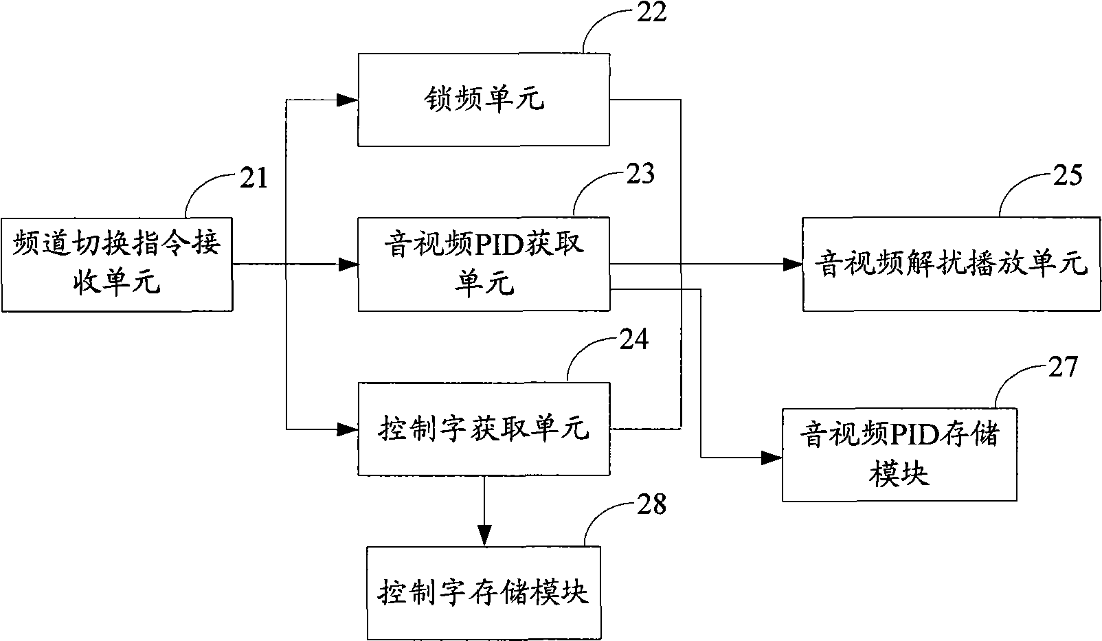 DTV frequency channel switching method, DTV frequency channel switching system and DTV receiving terminal
