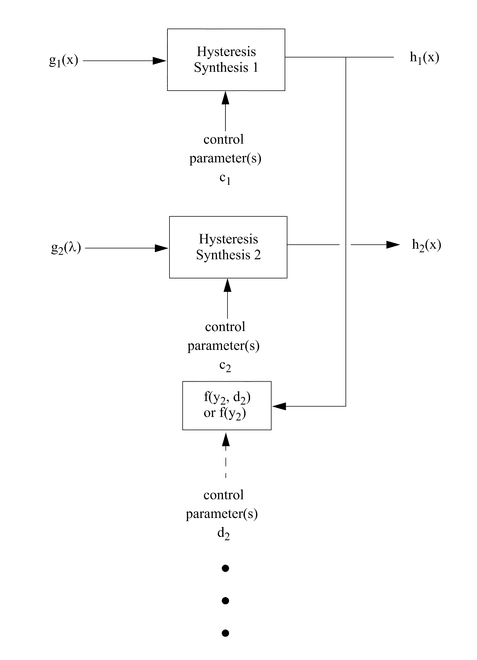 Advanced synthesized hysteresis for signal processing, controllers, music, and computer simulations in physics, engineering, and economics