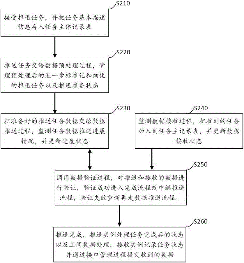 Multi-relay internet big data pushing method and system