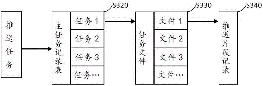 Multi-relay internet big data pushing method and system