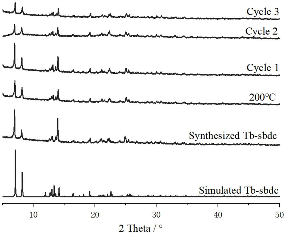 Preparation method and application of dibenzothienyl lanthanide metal organic framework compound