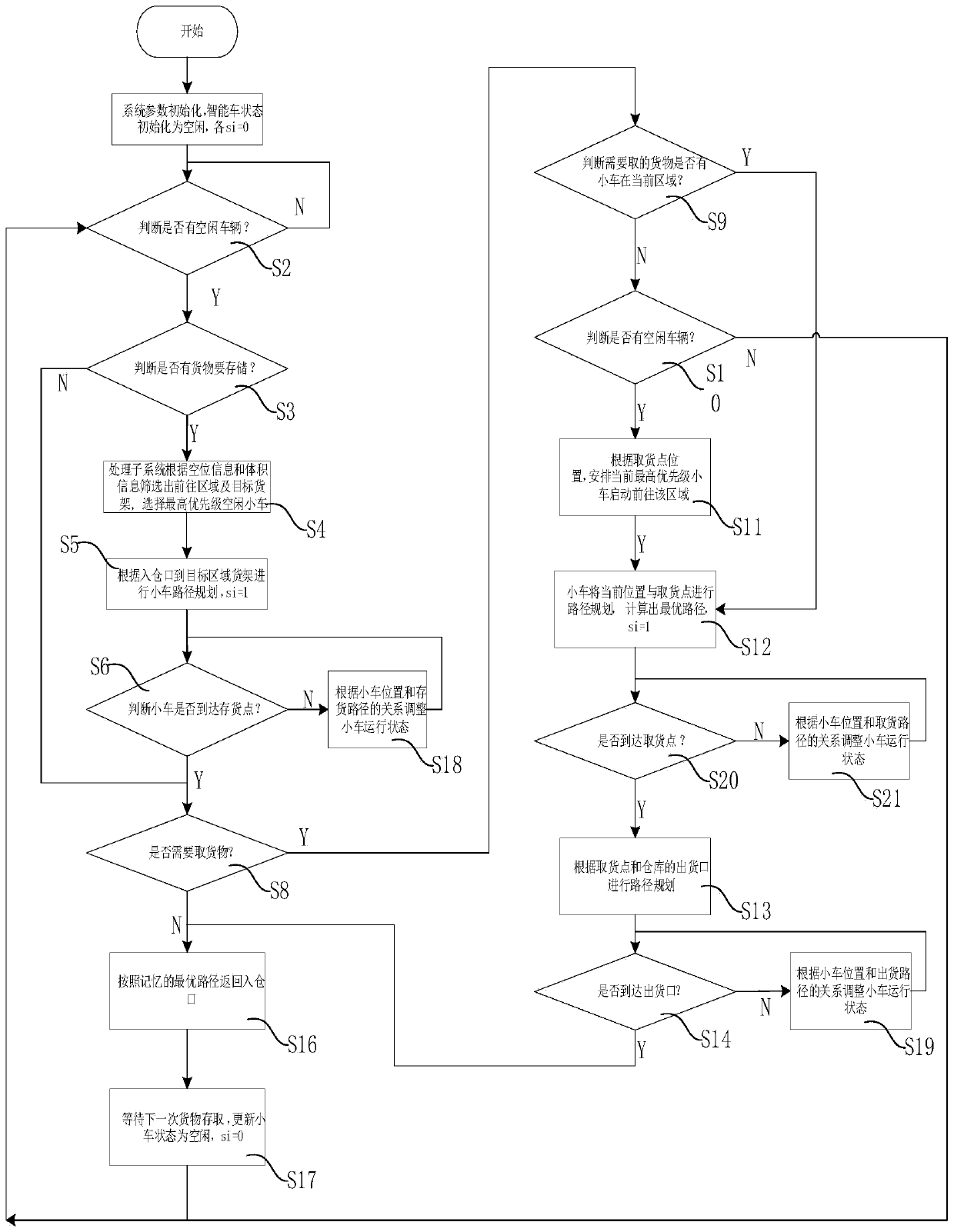 Indoor positioning navigation method and model of intelligent storage management system