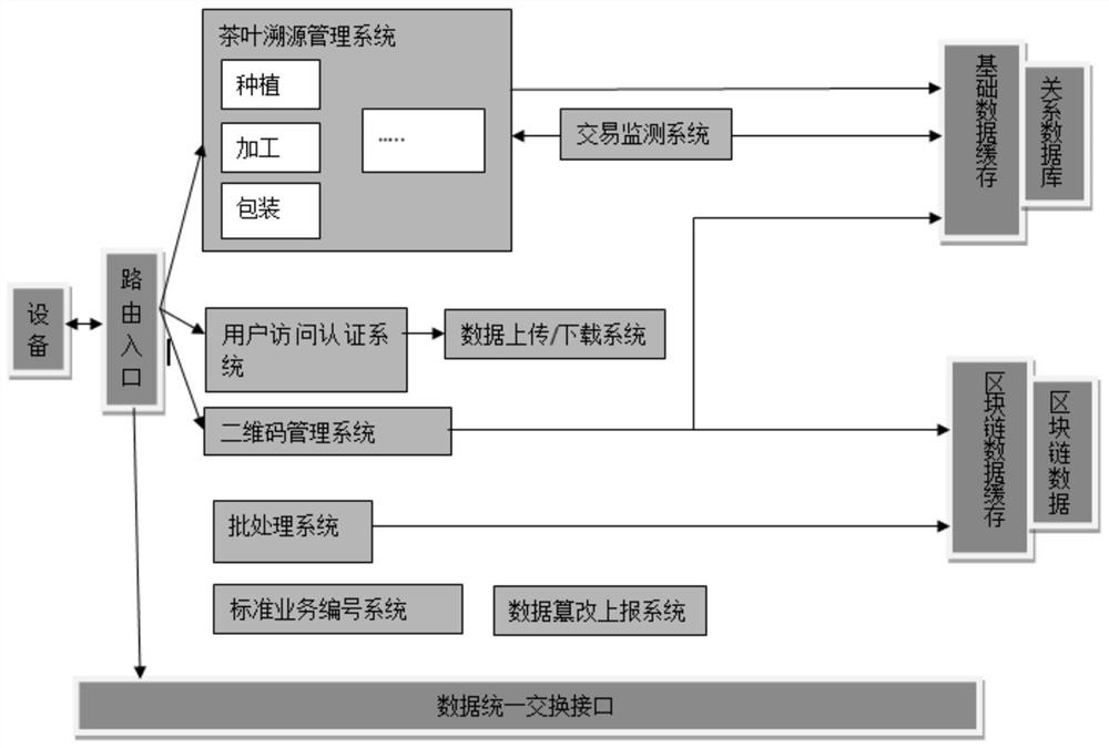 Tea Credible Traceability System Based on Decentralization and Centralization Collaboration