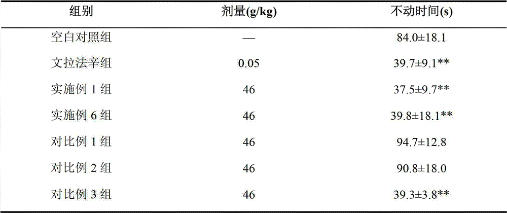 Chinese herbal composition and extract used for treating depression and preparation method and application thereof