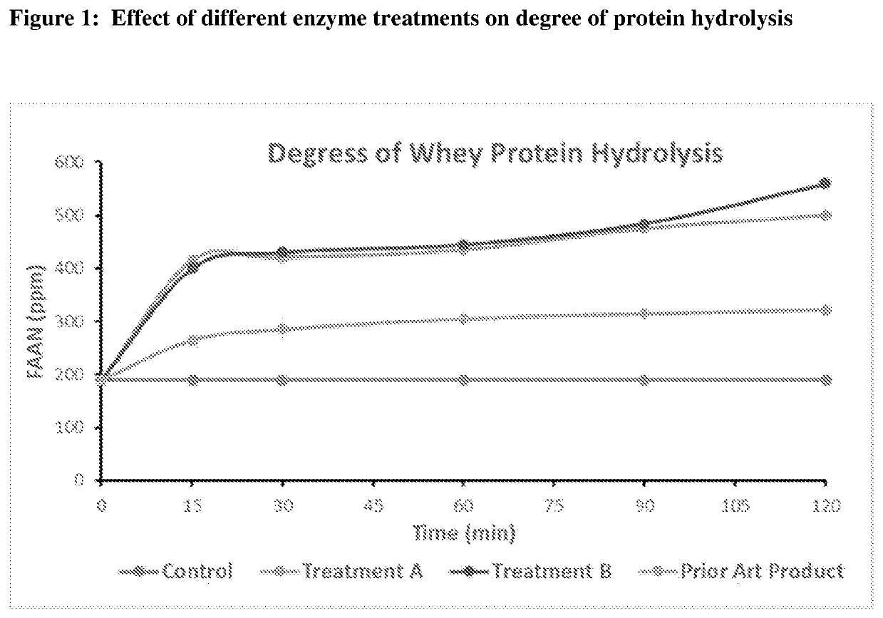 Proteolytic enzyme composition
