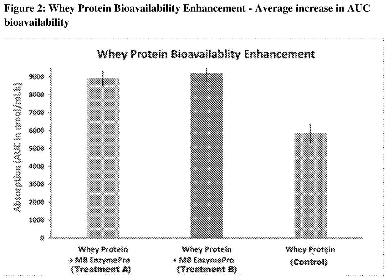 Proteolytic enzyme composition