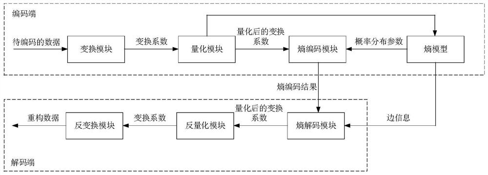 Method, device and system for encoding and decoding data