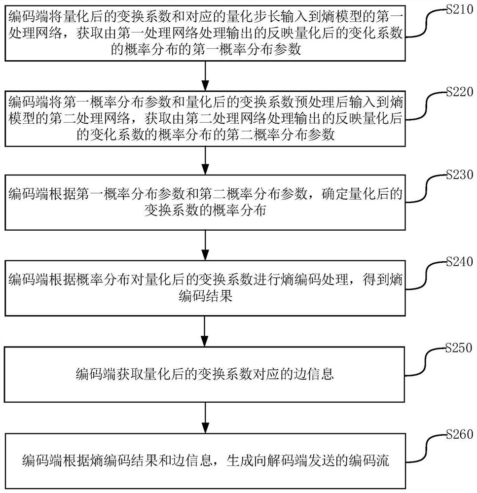 Method, device and system for encoding and decoding data