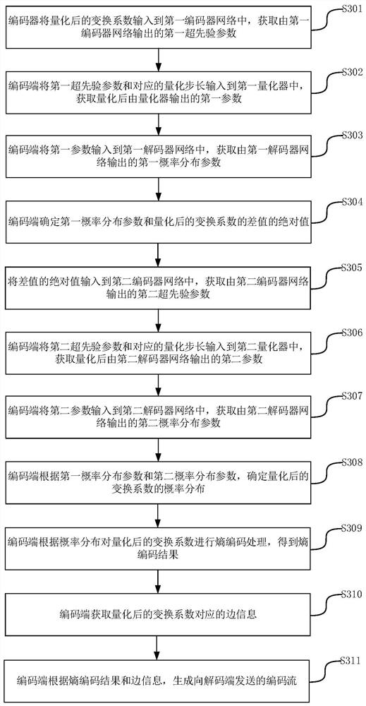 Method, device and system for encoding and decoding data