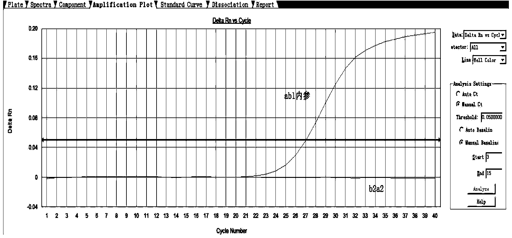 Primer and method for detecting leukemia BCR/ABL b3a2 and b2a2 fusion gene relative transcript level