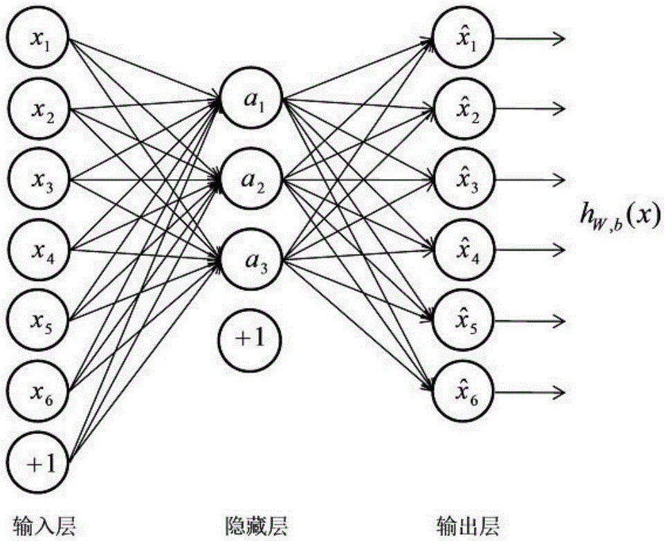 Non-supervision feature extraction method based on self-coding neural network