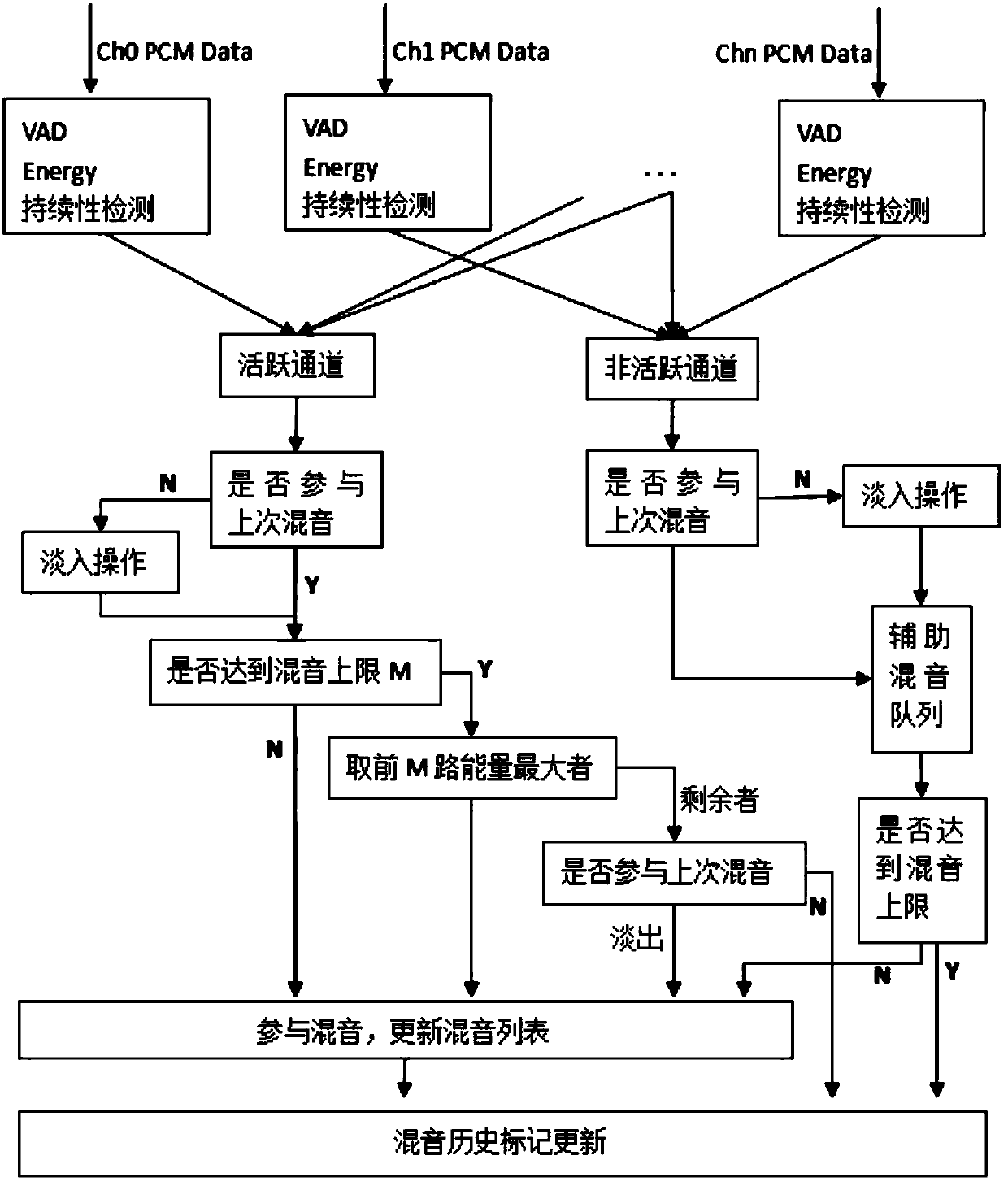 Multi-channel voice mixing method and system