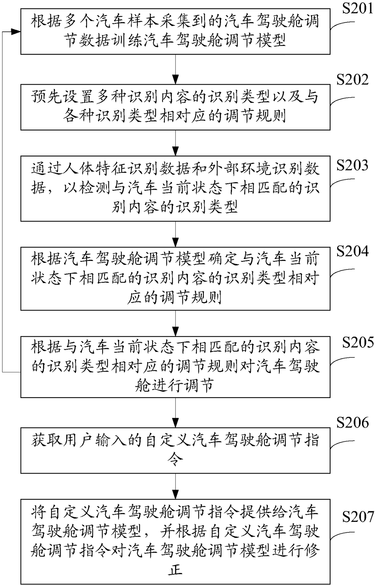 Adjusting method and device used for automobile cab