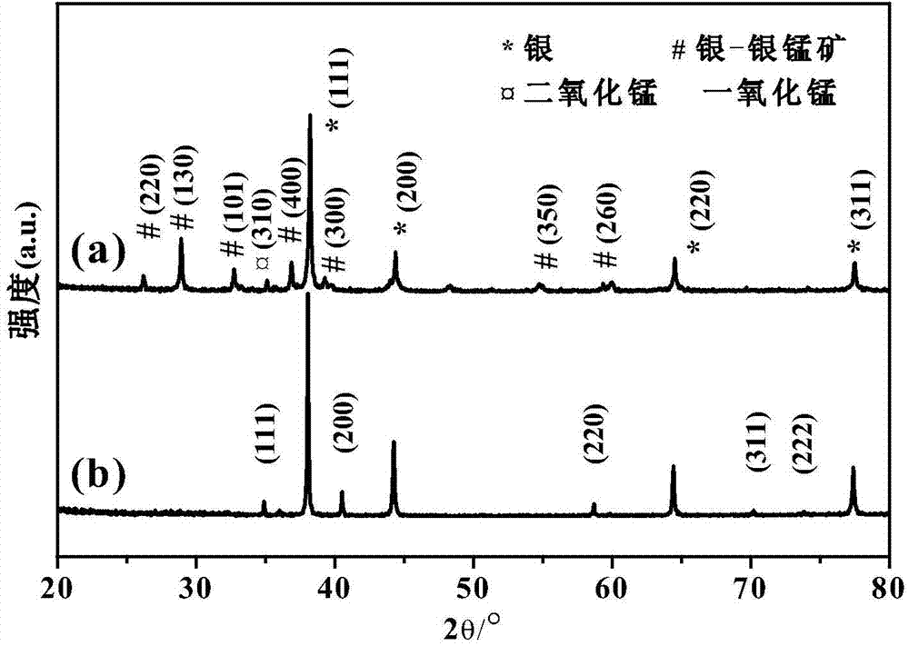 Controllable preparation method of Ag-manganese monoxide nanorods