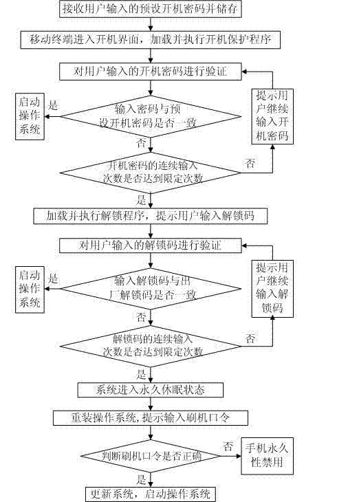 Method for implementing start-up protection on mobile terminal