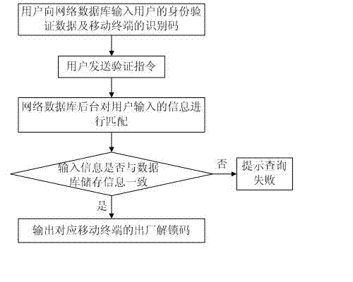 Method for implementing start-up protection on mobile terminal
