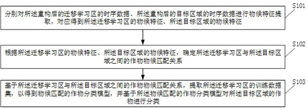 Large-scale transfer learning crop classification method and system based on phenological matching strategy