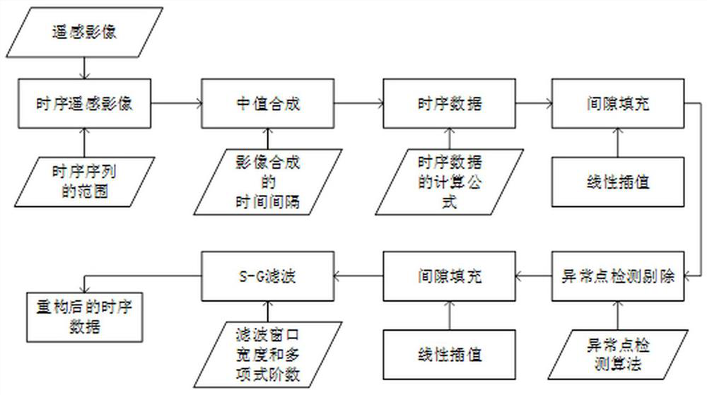 Large-scale transfer learning crop classification method and system based on phenological matching strategy