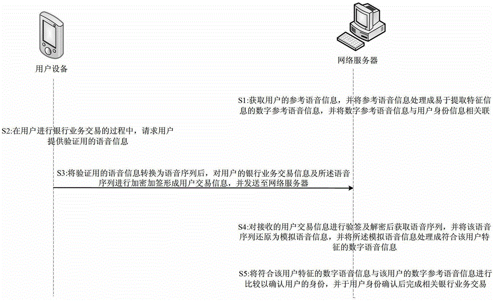 Banking transaction authentication method and system based on audio verification