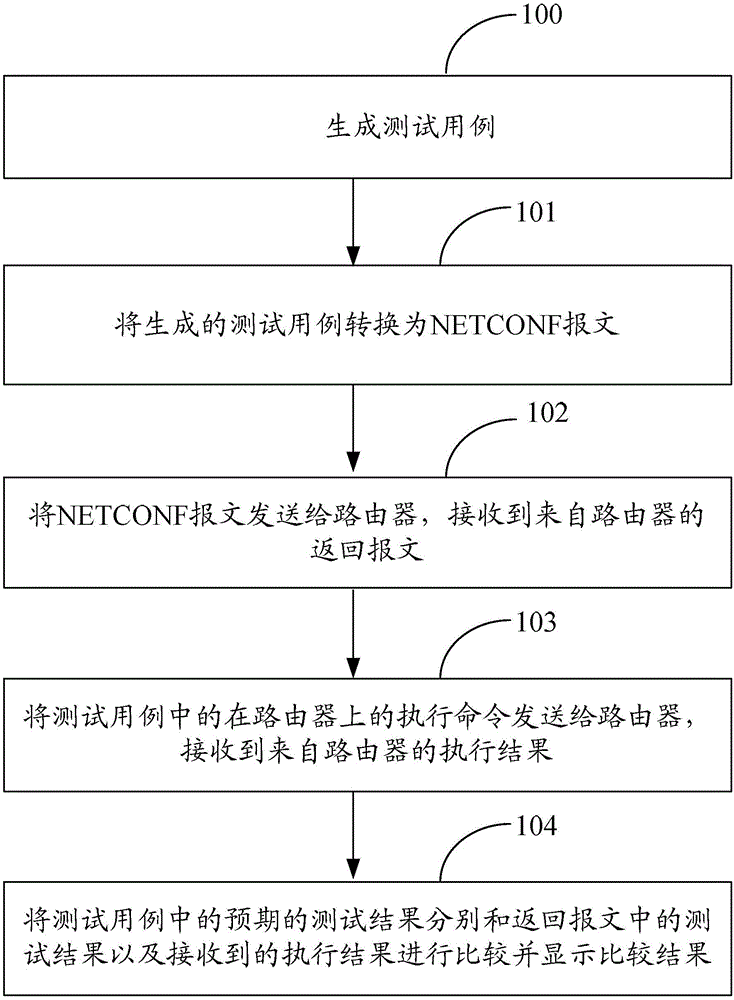 Method and device for testing router