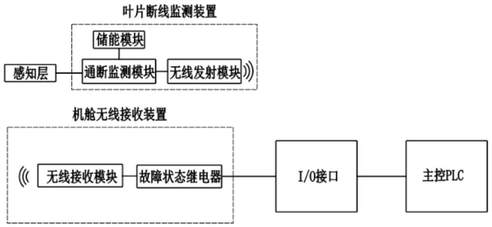 Monitoring system for cracks in wind turbine blades and bearings