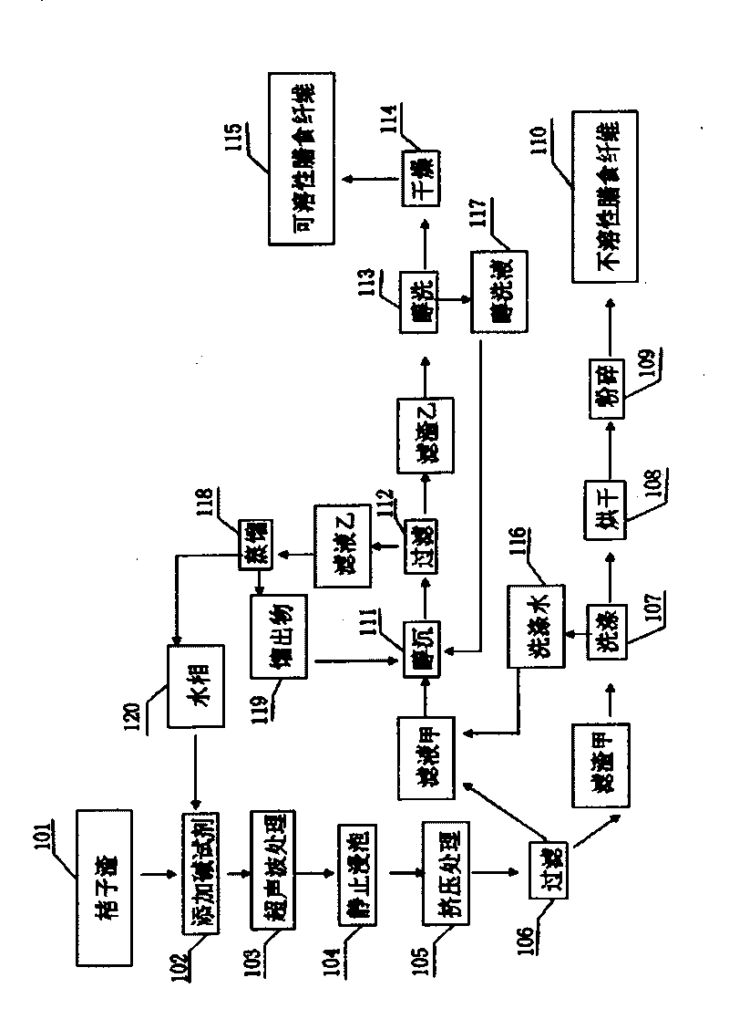 Method for producing dietary fiber with by-product orange dreg of orange juice